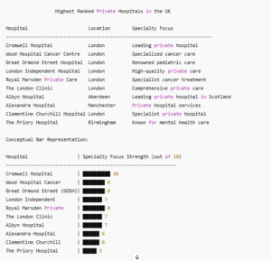 Highest Ranked Private Hospitals in UK